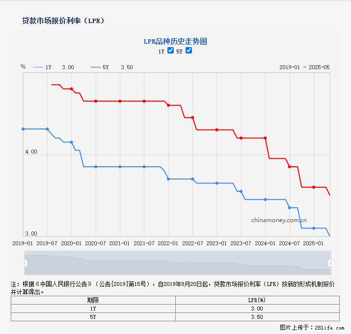 重磅！降息！桂林房贷利率3.0% - 肇庆生活资讯 - 肇庆28生活网 zq.28life.net